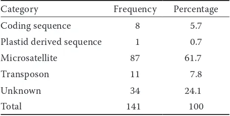 Table 3. Distribution of T-DNA loci in the cotton ge-nome