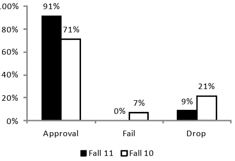 Fig. 2.  Approval, failure, and drop-out rates of both programming modulesof PNM9703 course offered in 2011 and in 2010