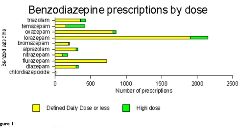 Figure 1Benzodiazepine prescriptions by dose