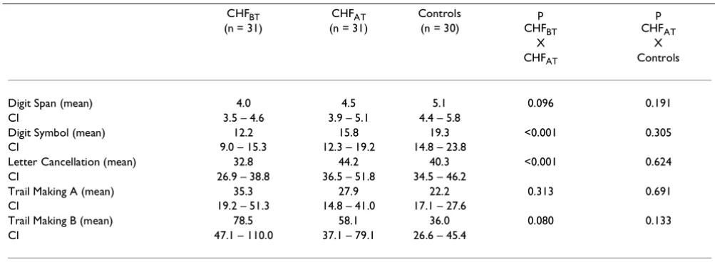 Table 3: Cognitive scores of patients with CHF before and after treatment and controls