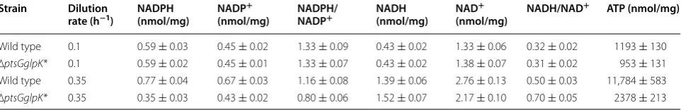 Table 2 Comparison of pyridine nucleotide and ATP pools of E. coli BW25113 and the ΔptsGglpK* mutant