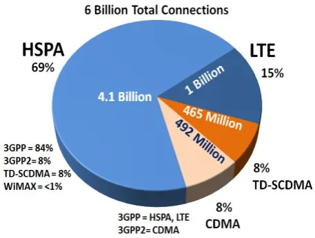 Fig. 1 Global market share of wireless networks  