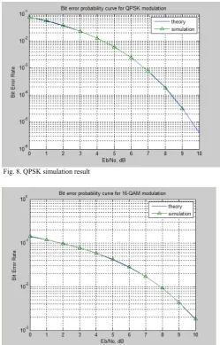 Fig. 9. 16QAM simulation result 