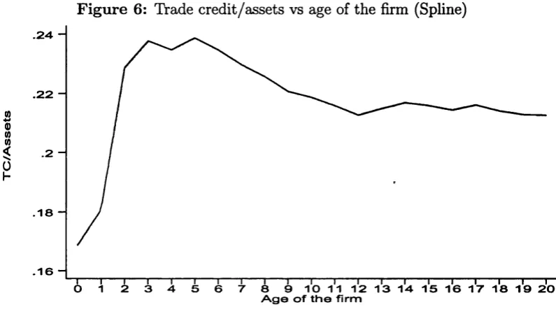 Figure 6 : Trade credit/assets vs age of the firm (Spline)