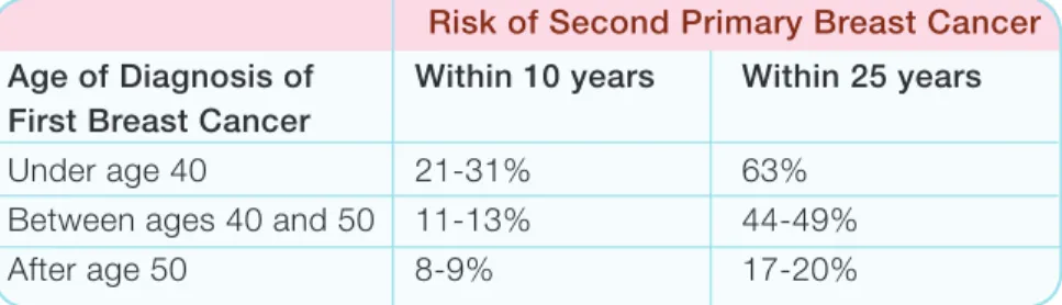 Table 2: Risk of second primary breast cancer based on age of diagnosis of first breast  cancer in BRCA1/2 positive women 7