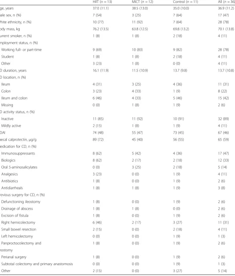 Table 1 Baseline demographics and clinical characteristics