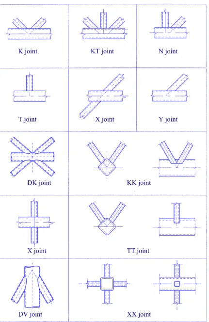 Figure 10.1 Types of joints in hollow section lattice girders 