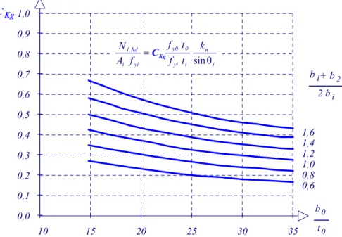 Figure 10.14 Chart of efficiency of braces for welded K and N RHS joints with gap 