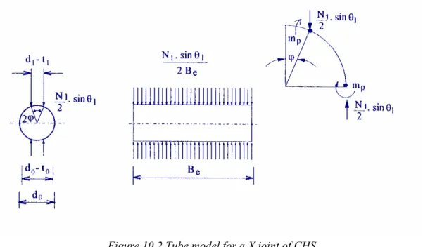 Figure 10.2 Tube model for a X joint of CHS 