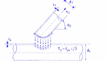 Figure 10.3 Model for punching shear failure of the chord in a CHS joint 