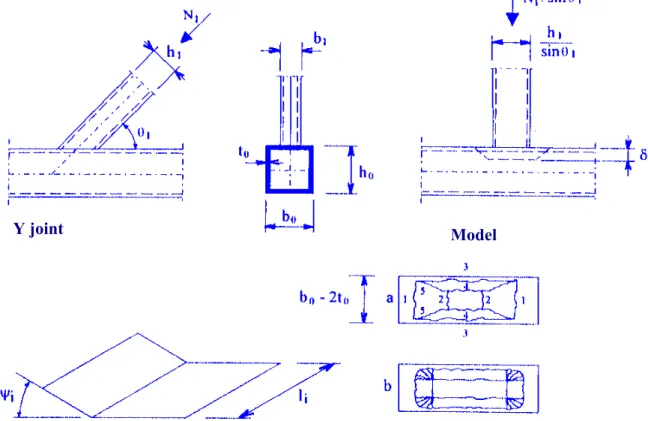 Figure 10.5 Plastic lines model for joints of type T, Y or X (chord face failure) 