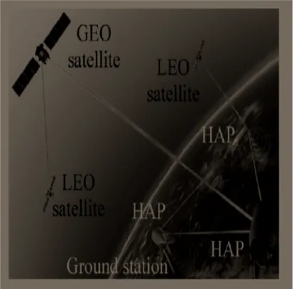 Fig.4.  Laser Communication Scenarios from HAPs [4]