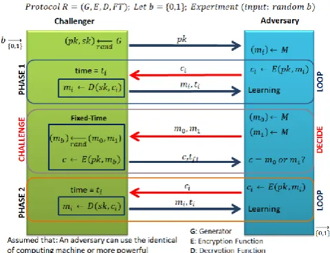 Fig. 4.  IND-CCA2-(SC-TA)’s Experiment 