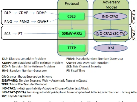 Fig. 5.  Summary of security protocol with adversary model 