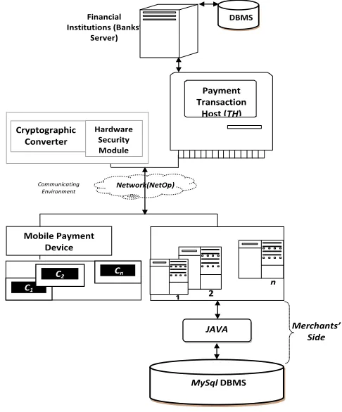 Fig 1: Diagram showing the merchant server-side scripting, customer-side scripting and payment transaction host-side scripting of the designed 