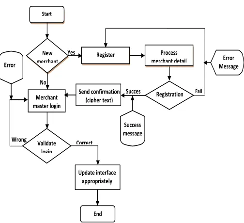 Figure 1 is secured for clients {i.e. the customers and fund transfer. merchants} because security was considered at the design 