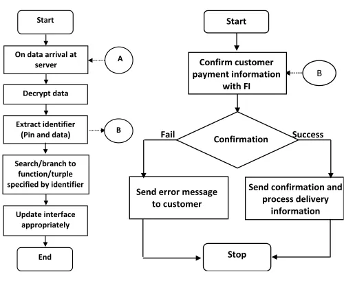 Fig 5: the Customer’s side  Viewing Purchase Details at    Data Flow Diagram for  