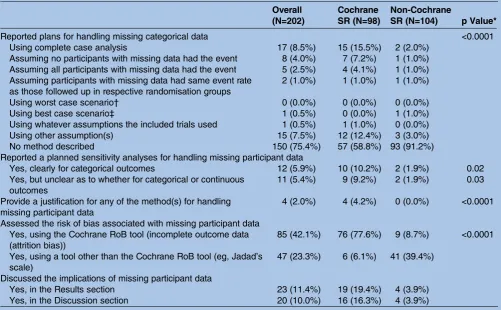 Table 3Handling of, and assessing the risk of bias associated with missing participant data in Cochrane and non-CochraneSRs