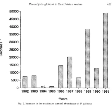 Fig 2. Increase in the maximum annual abundance of P. globosa 