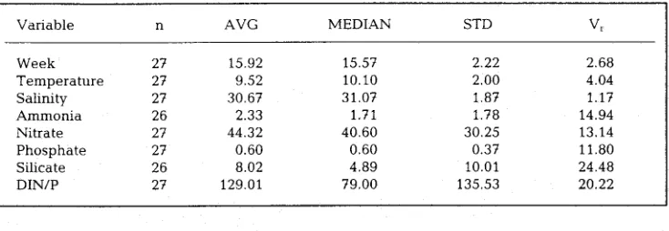 Table 1. Dominant species during the first diatom blooms in the annual cycle at the Norderney plankton survey station, 1985-1991 