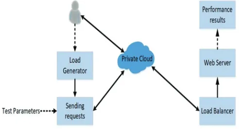 Fig. 1. Load generating architecture.