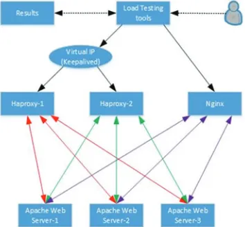 Fig. 4. No load balancer scenario.