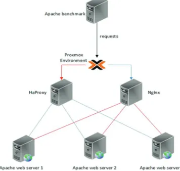 Fig. 5. Load balancer scenario.