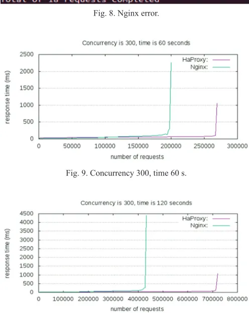 Fig. 9. Concurrency 300, time 60 s.