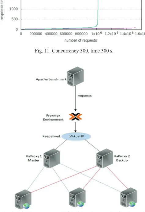 Fig. 12. HAProxy high availability scenario.