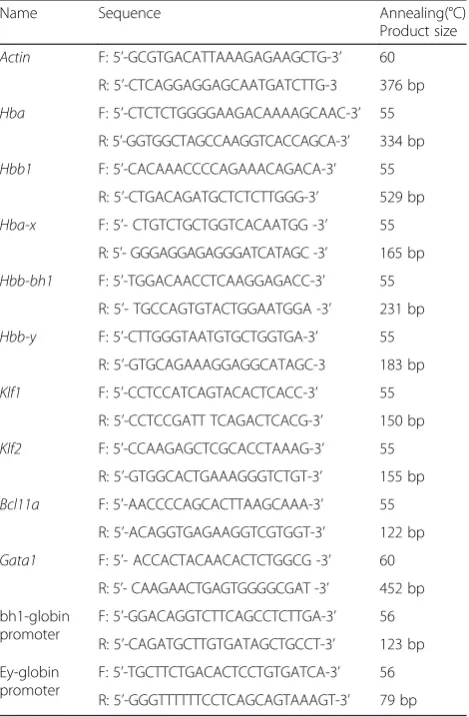 Table 1 Used primer sequence