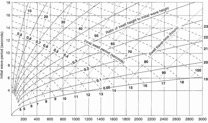 Figure 13.4. Forecasting swell height.