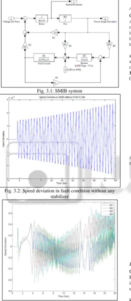 Fig. 3.1: SMIB system 