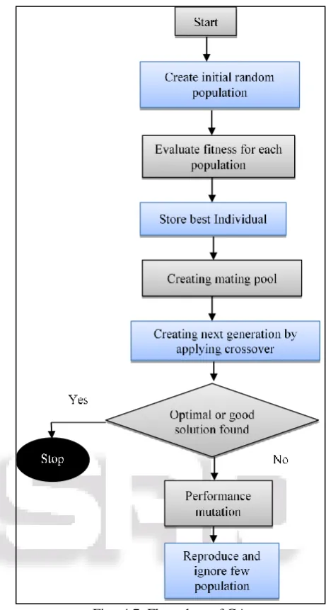 Fig.  4.7: Flow chart of GA 