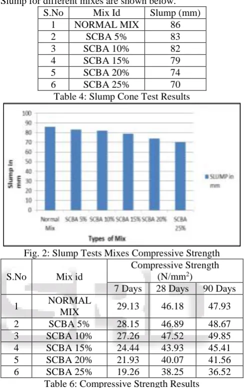 Table 7: Split Tensile Strength Test Results 