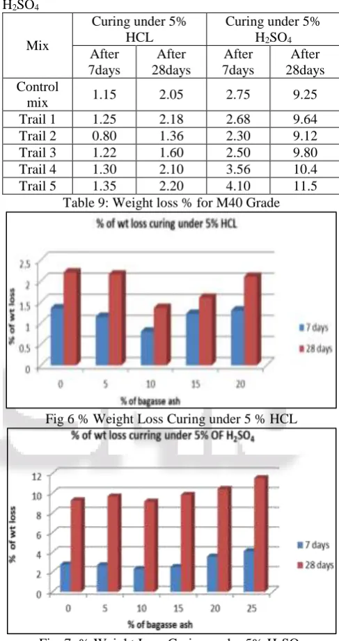 Fig 6 % Weight Loss Curing under 5 % HCL 