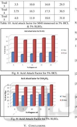 Table 10: Acid attack factor for M40 immersed in 5% HCL 5 & 5% HSO 