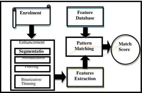 Fig 3: A typical fingerprint pattern matching steps 