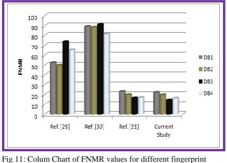 Fig  9: Column chart of the FNMR values for the four datasets 