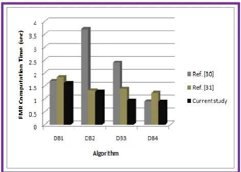 Figure 16: column ChRT OF Average Computation Time for FNMR and FMr  for different fingerprint matching algorithms over the four datasets 