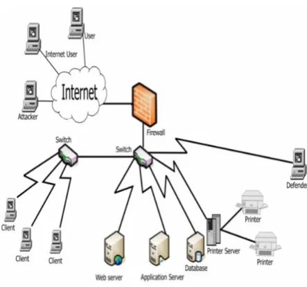 Fig 1: Typical Network Environment  
