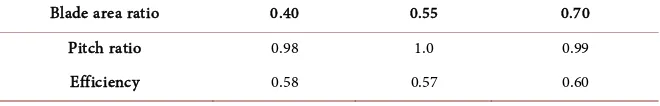 Table 3. Values for estimating cavitations criterion [10].