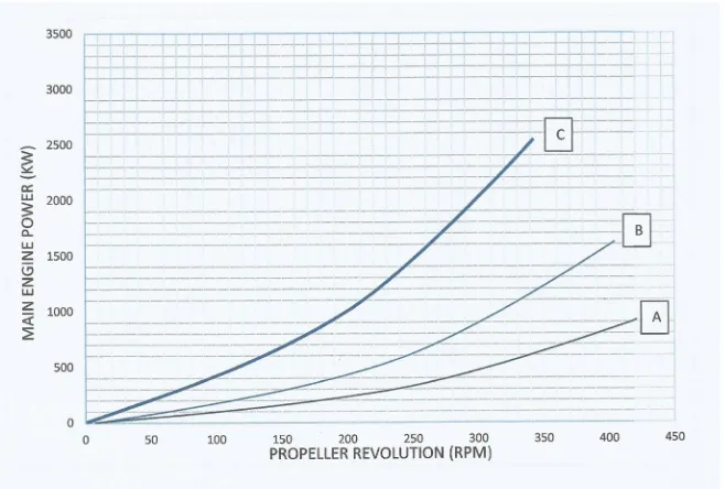 Figure 5. Graph of main engine and propeller at different sea state.  