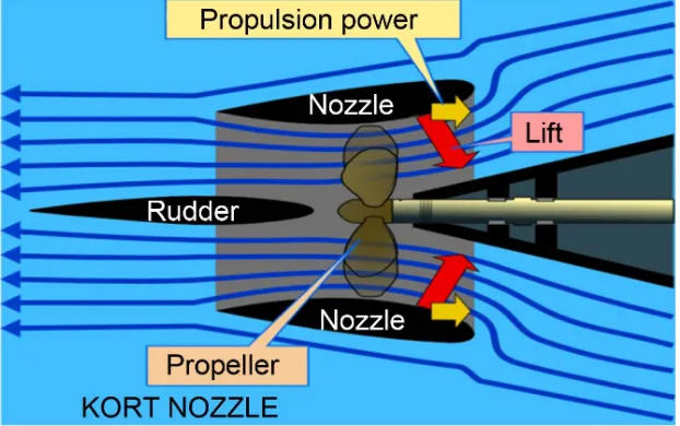 Figure 2. Propeller Shaft arrangement [6]. 