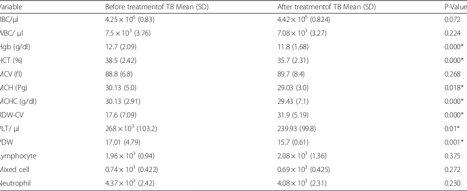 Table 2 Hematological profiles of tuberculosis patients before and after initiation of anti-TB treatment at University of Gondar Teachinghospital, 2014