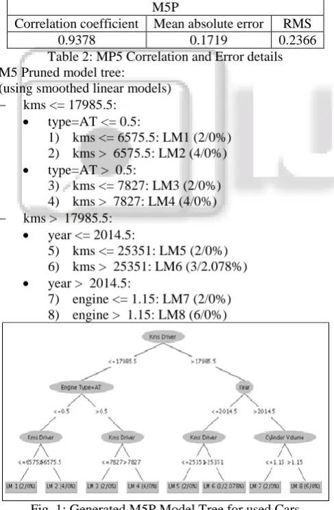 Fig. 1: Generated M5P Model Tree for used Cars 
