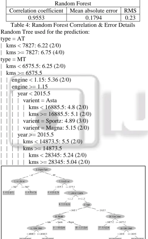 Fig. 1: Generated Random Tree for used car price  Following are the analysis for the Random Forest for the used car price