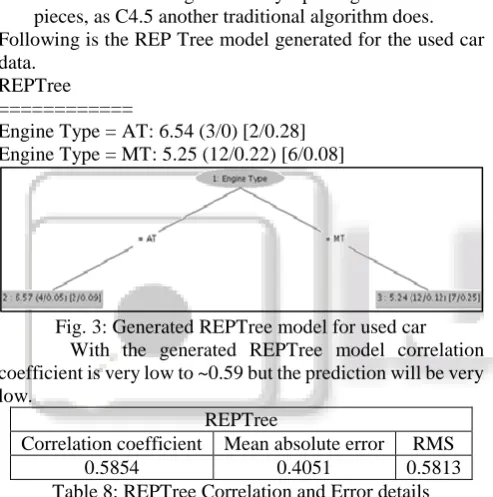 Table 10: Comparison of different ML Techniques In Table X. we can see K nearest neighbour and K* is the best prediction technique for identifying the used car