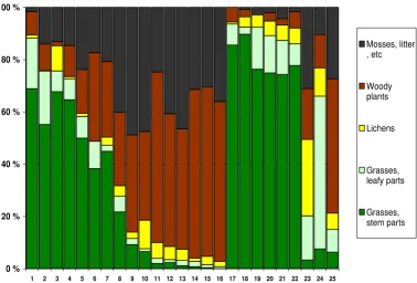 Figure 2Botanical composition of rumen content in 25 completely emaciated reindeer carcasses from 3 different herds16