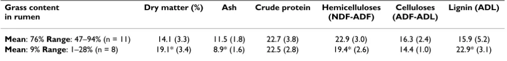 Table 2: Chemical analysis of rumen content of 19 completely emaciated reindeer carcasses