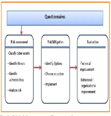 Fig 2: Risk Management Framework  